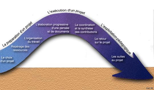 le travail par projet